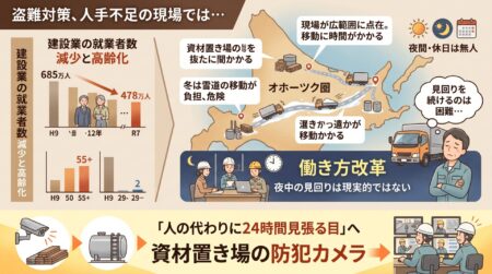 盗難対策と聞いて、真っ先に思い浮かぶのは「こまめな見回り」ではないでしょうか。もちろん効果はありますが、それを続けられるだけの人手がないのが、多くの現場の悩みだと思います。
国土交通省の資料によると
