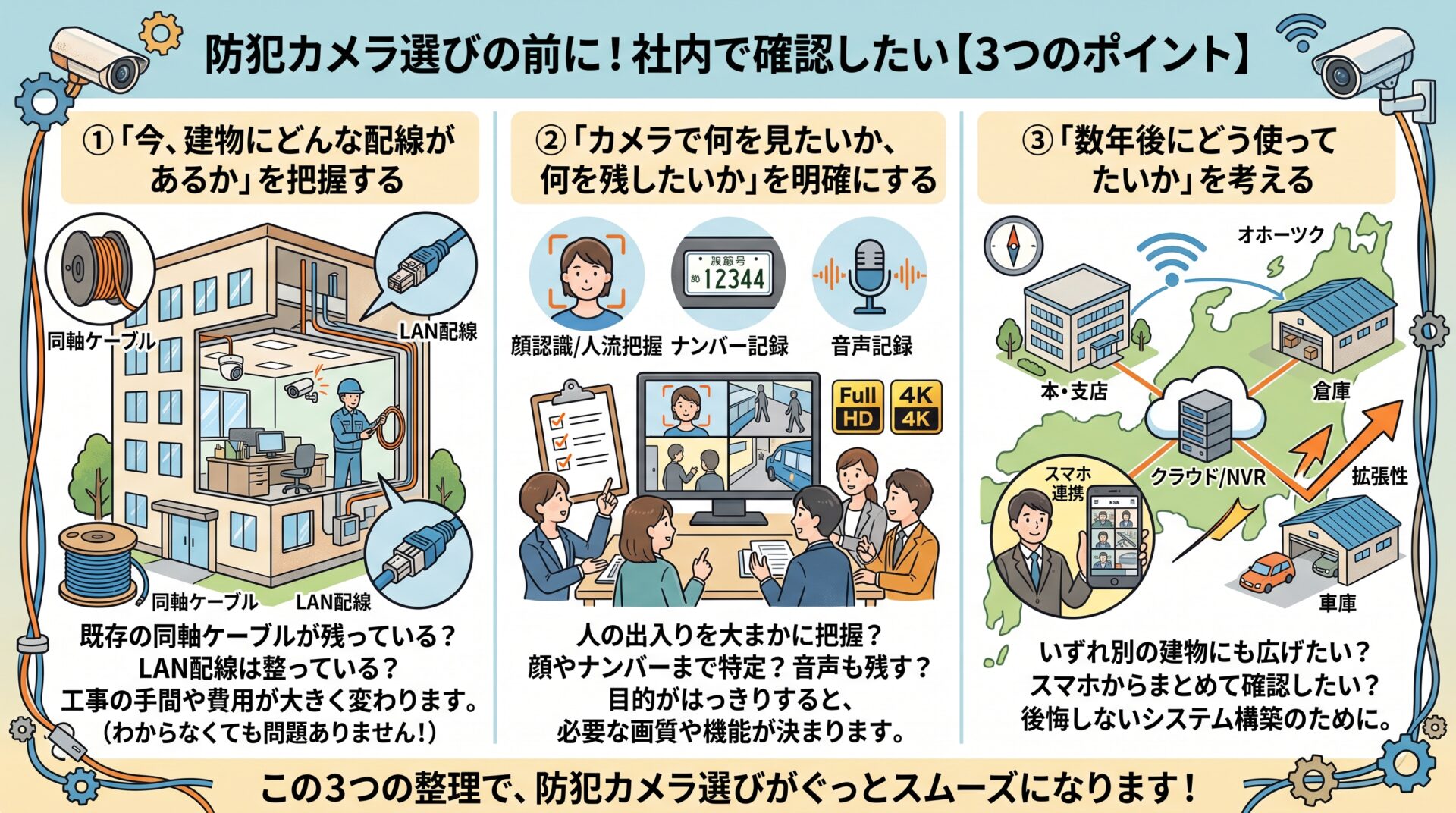 どちらにするか決める前に、ぜひ社内で確認しておいていただきたいことがあります。この3つが整理できているだけで、防犯カメラ選びはぐっとスムーズになります。
ひとつ目は「今、建物にどんな配線があるか」で